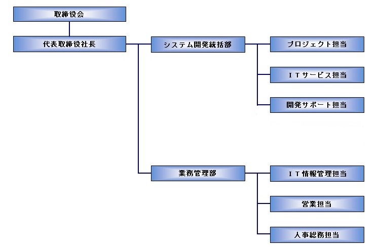 誠和テクノロジー株式会社-組織図-